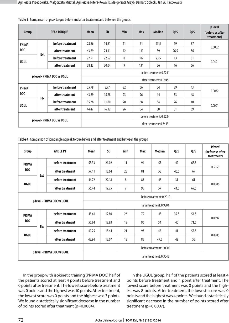 5 19 37 after treatment 43.89 24.41 12 119 39 26.5 56 before treatment 27.91 22.52 8 107 23.5 13 31 after treatment 38.13 30.04 9 131 26 16 56 before treatment: 0.2211 after treatment: 0.