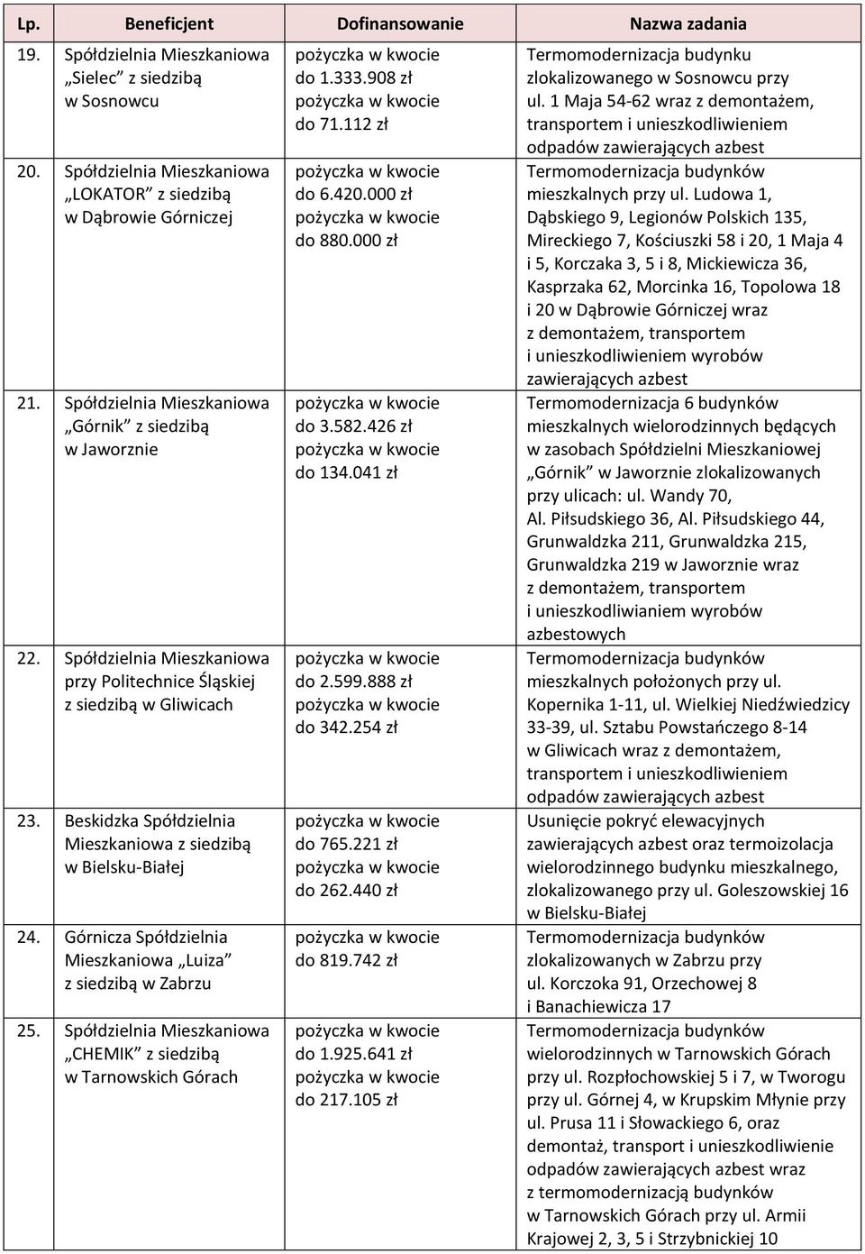 Spółdzielnia Mieszkaniowa CHEMIK z siedzibą w Tarnowskich Górach do 1.333.908 zł do 71.112 zł do 6.420.000 zł do 880.000 zł do 3.582.426 zł do 134.041 zł do 2.599.888 zł do 342.254 zł do 765.