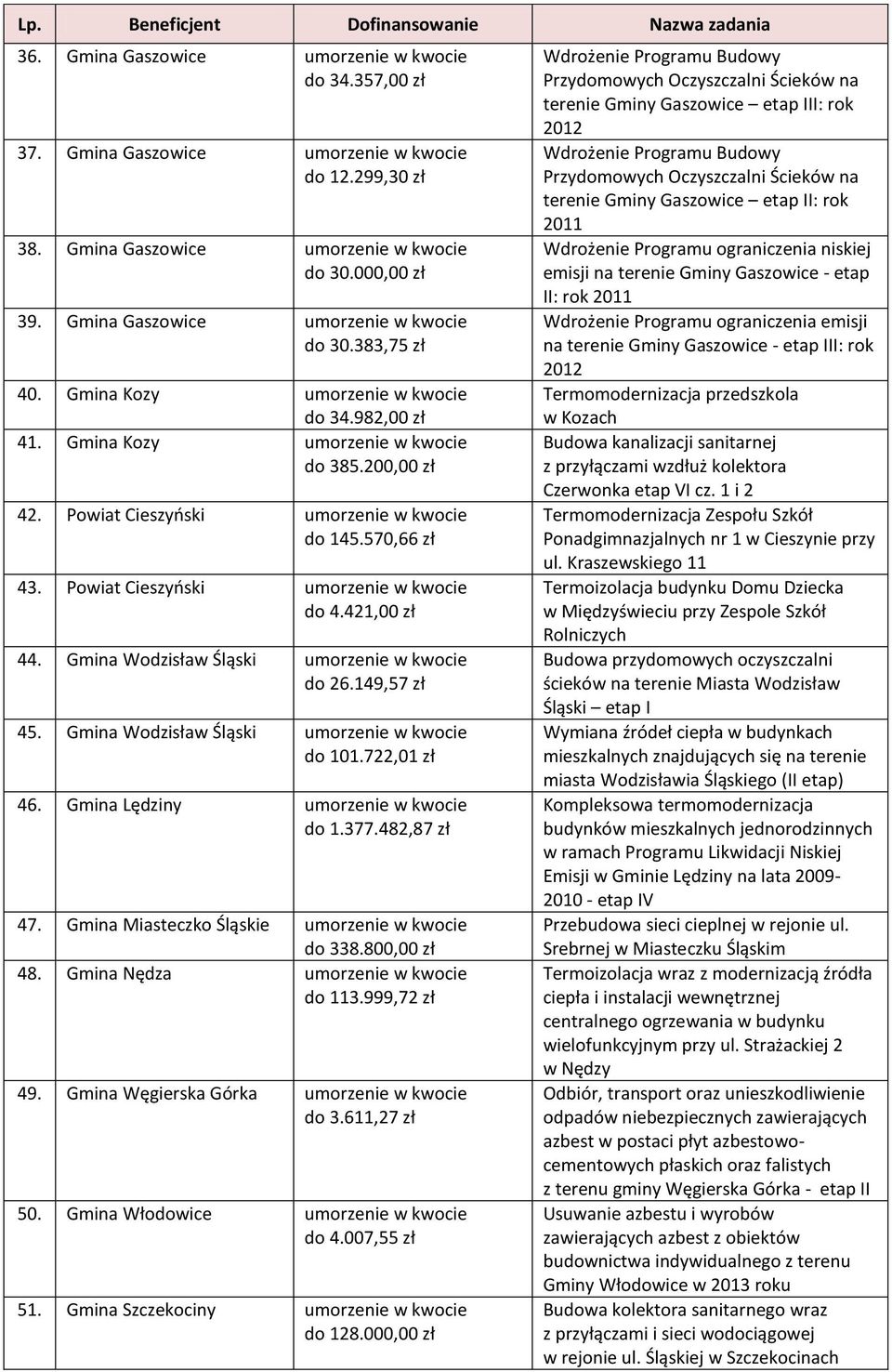 482,87 zł 47. Gmina Miasteczko Śląskie do 338.800,00 zł 48. Gmina Nędza do 113.999,72 zł 49. Gmina Węgierska Górka do 3.611,27 zł 50. Gmina Włodowice do 4.007,55 zł 51. Gmina Szczekociny do 128.