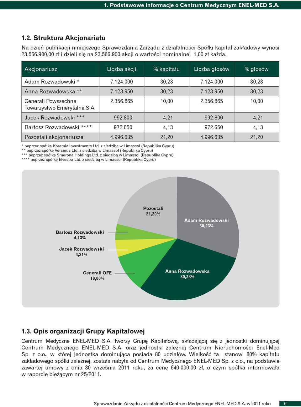 123.950 30,23 7.123.950 30,23 Generali Powszechne Towarzystwo Emerytalne S.A. 2.356.865 10,00 2.356.865 10,00 Jacek Rozwadowski *** 992.800 4,21 992.800 4,21 Bartosz Rozwadowski **** 972.650 4,13 972.