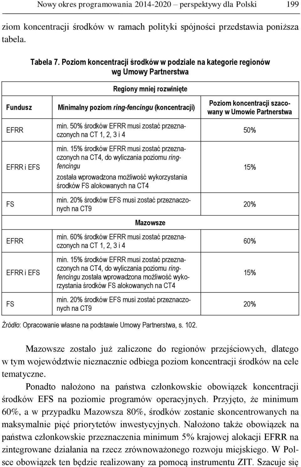 min. 50% środków EFRR musi zostać przeznaczonych na CT 1, 2, 3 i 4 min.