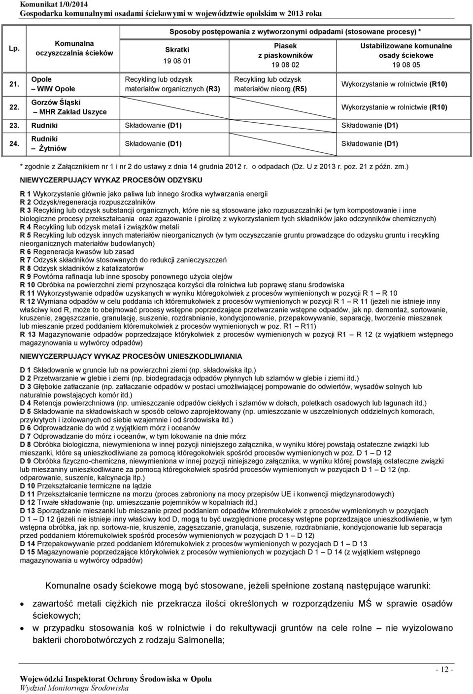 Rudniki Żytniów * zgodnie z Załącznikiem nr 1 i nr 2 do ustawy z dnia 14 grudnia 2012 r. o odpadach (Dz. U z 2013 r. poz. 21 z późn. zm.