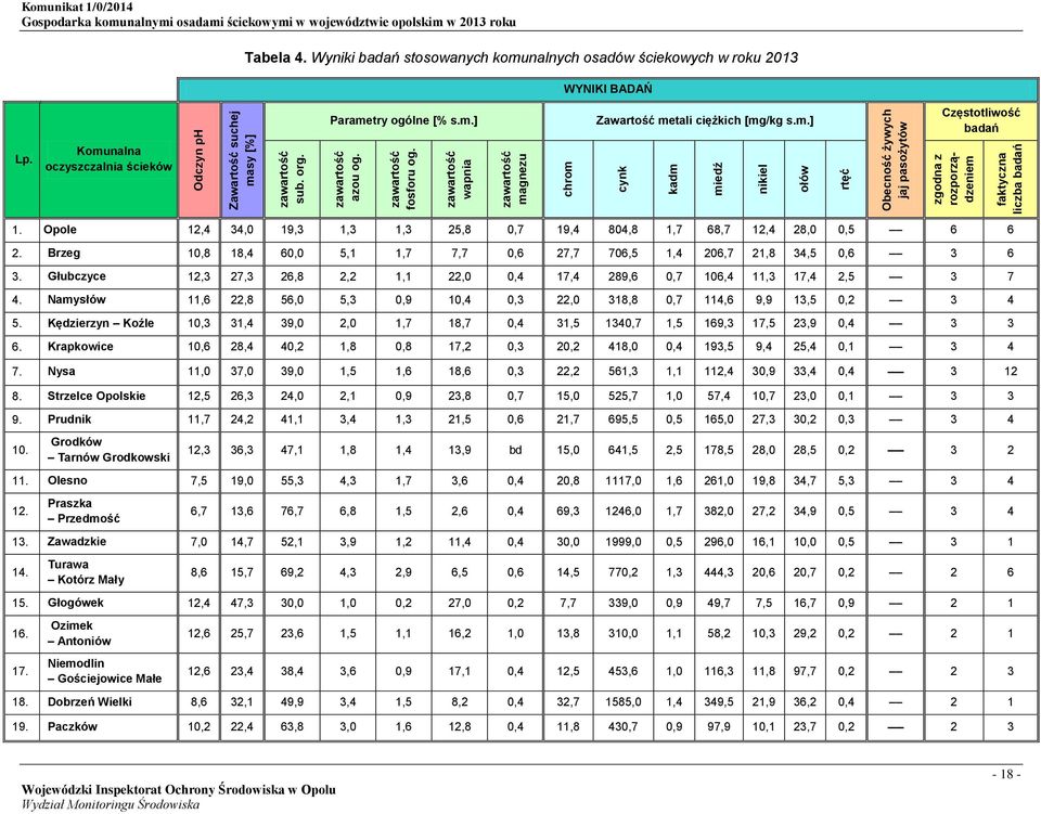 Wyniki badań stosowanych komunalnych osadów ściekowych w roku 2013 WYNIKI BADAŃ Parametry ogólne [% s.m.] Zawartość metali ciężkich [mg/kg s.m.] Częstotliwość badań 1.