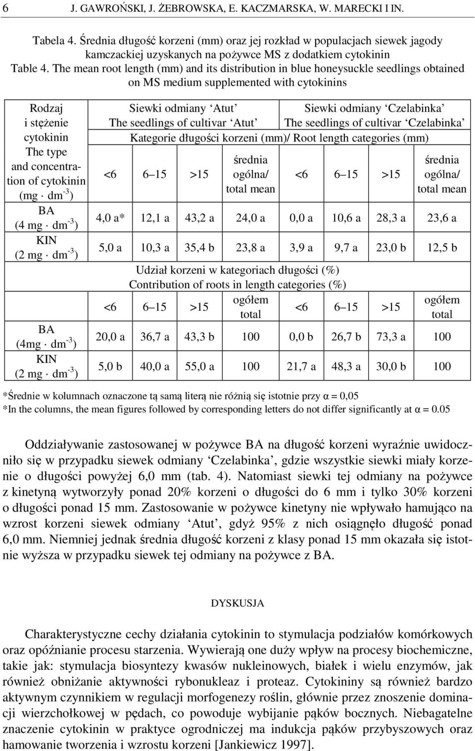 The mean root length (mm) and its distribution in blue honeysuckle seedlings obtained on MS medium supplemented with cytokinins Rodzaj i stężenie cytokinin The type and concentration of cytokinin (mg