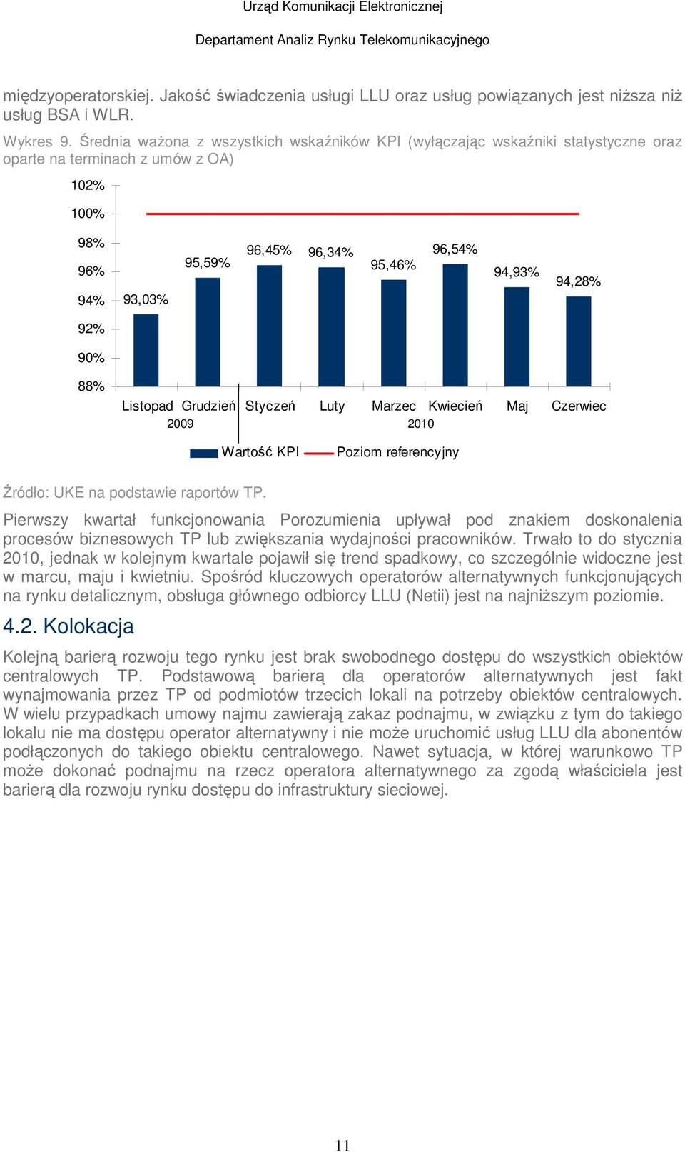 90% 88% Listopad Grudzień Styczeń Luty Marzec Kwiecień Maj Czerwiec 2009 2010 Wartość KPI Poziom referencyjny Źródło: UKE na podstawie raportów TP.