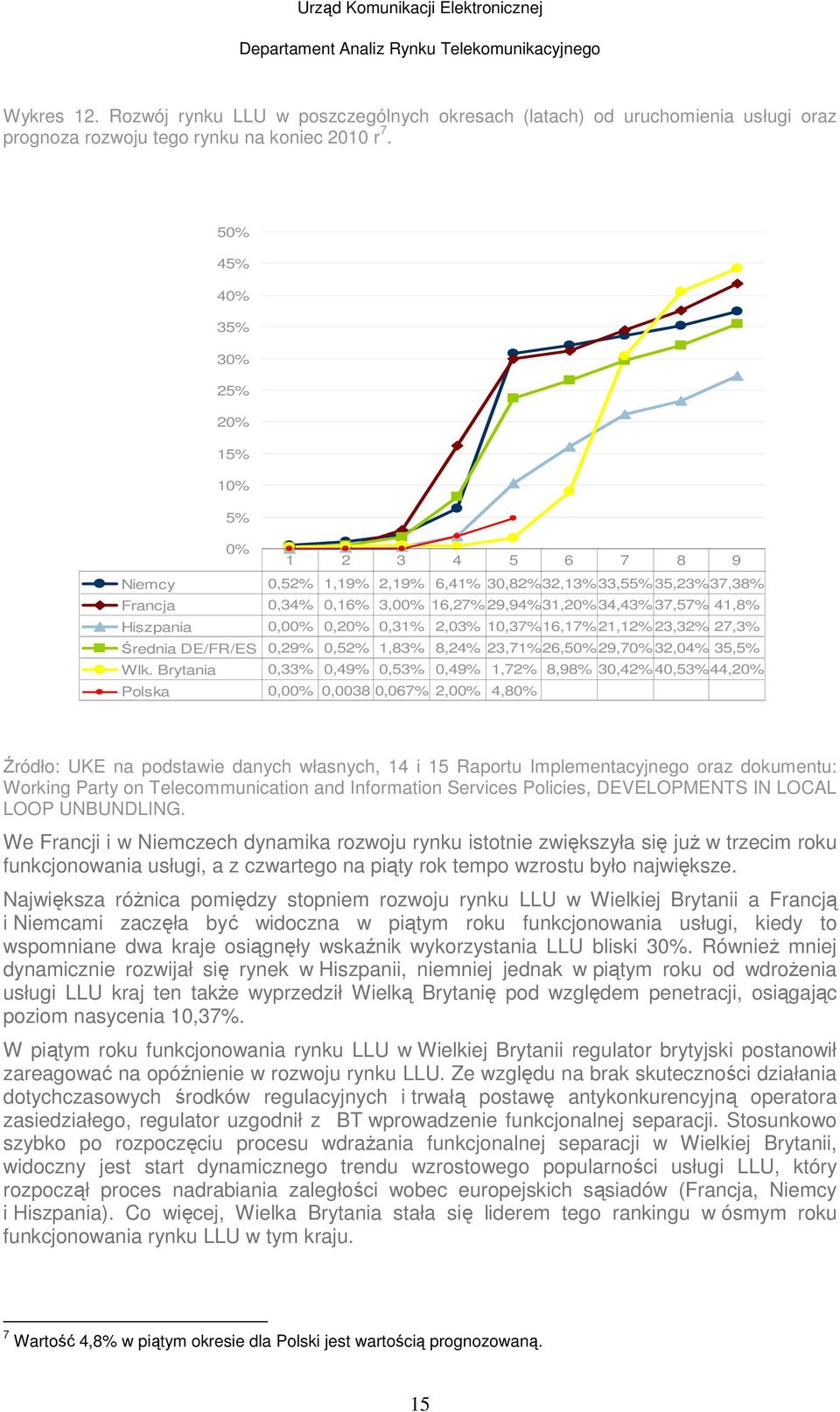 0,00% 0,20% 0,31% 2,03% 10,37%16,17% 21,12% 23,32% 27,3% Średnia DE/FR/ES 0,29% 0,52% 1,83% 8,24% 23,71%26,50% 29,70% 32,04% 35,5% Wlk.