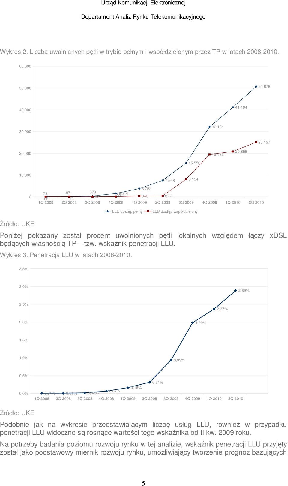 2009 4Q 2009 1Q 2010 2Q 2010 LLU dostęp pełny LLU dostęp współdzielony Źródło: UKE PoniŜej pokazany został procent uwolnionych pętli lokalnych względem łączy xdsl będących własnością TP tzw.