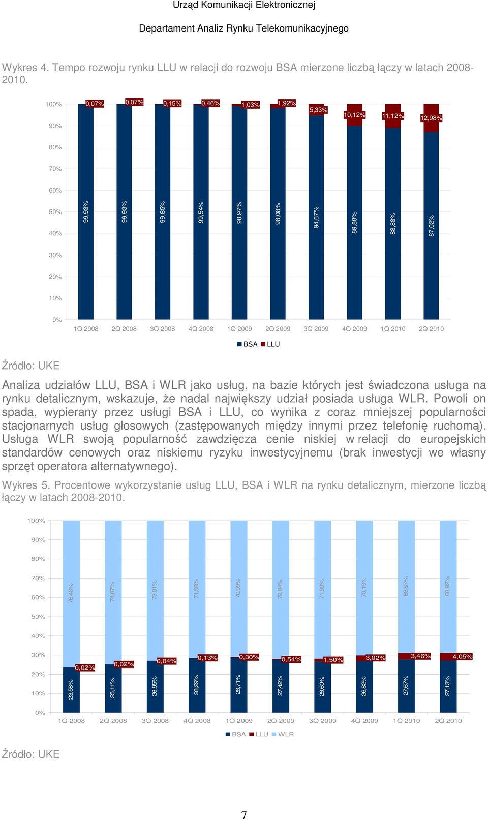 2008 4Q 2008 1Q 2009 2Q 2009 3Q 2009 4Q 2009 1Q 2010 2Q 2010 BSA LLU Źródło: UKE Analiza udziałów LLU, BSA i WLR jako usług, na bazie których jest świadczona usługa na rynku detalicznym, wskazuje, Ŝe