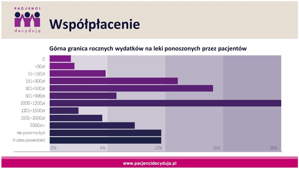 wydatków na leki