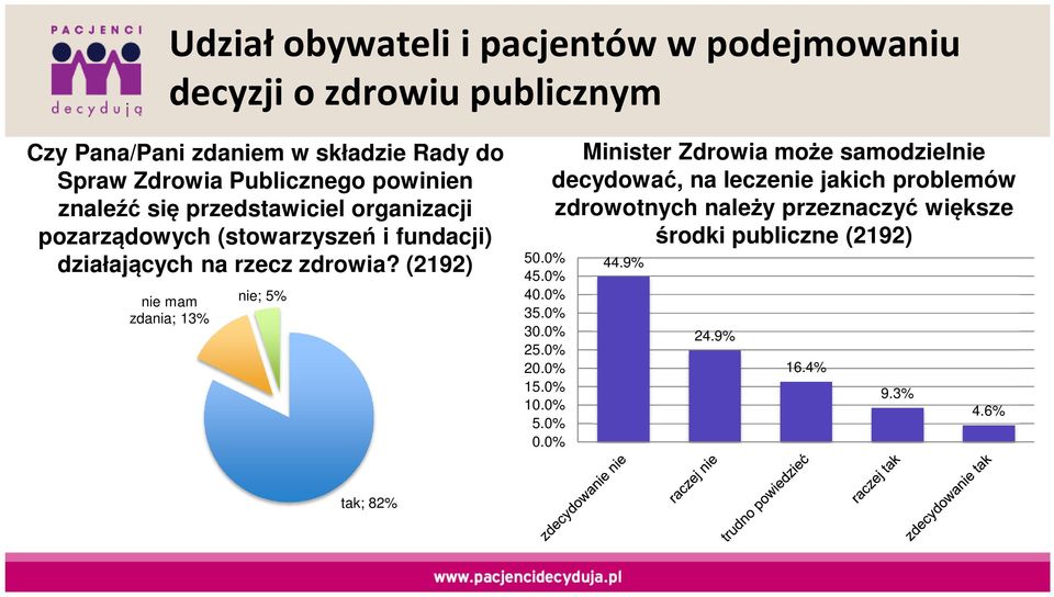 (2192) nie mam zdania; 13% nie; 5% 50.0% 45.0% 40.0% 35.0% 30.0% 25.0% 20.0% 15.0% 10.0% 5.0% 0.