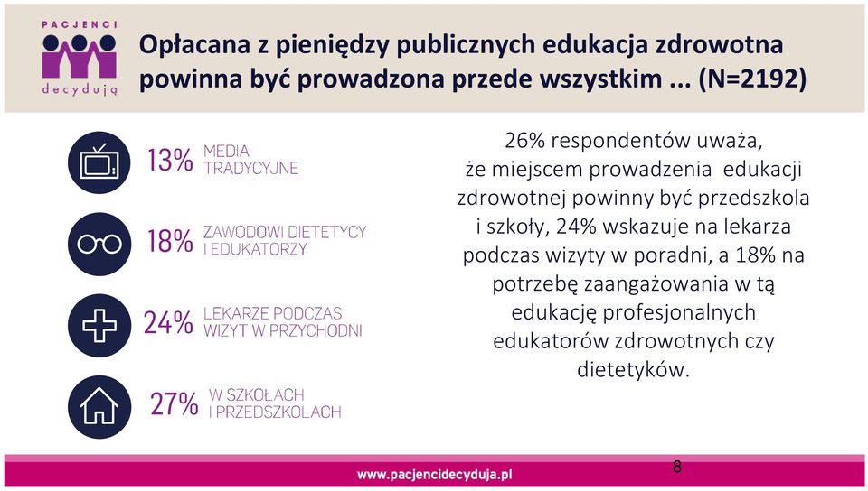 .. (N=2192) 26% respondentów uważa, że miejscem prowadzenia edukacji zdrowotnej powinny