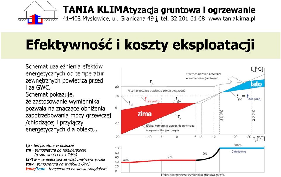 Schemat pokazuje, że zastosowanie wymiennika pozwala na znaczące obniżenia zapotrzebowania mocy grzewczej /chłodzącej i