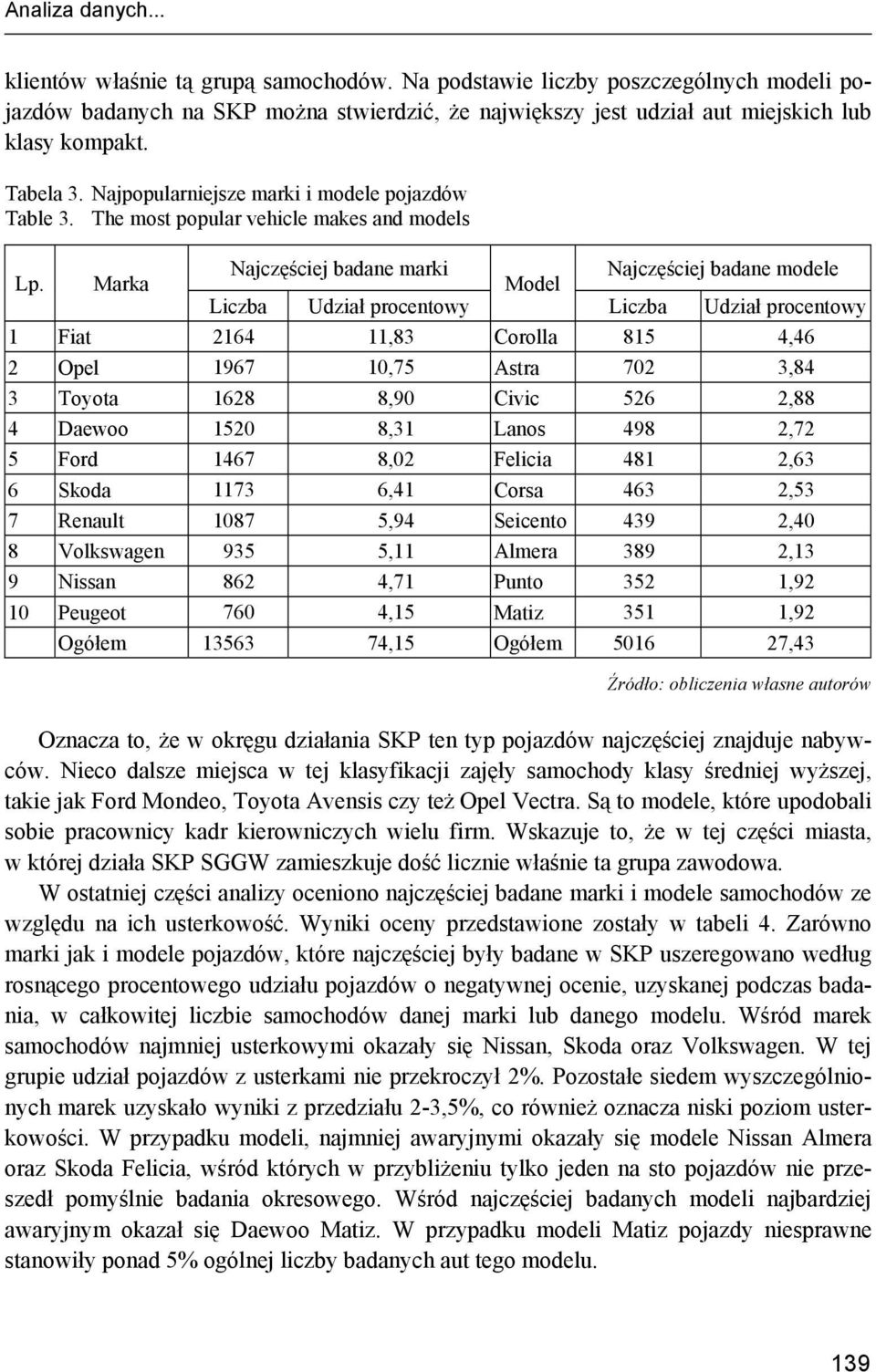 Marka Najczęściej badane marki Model Najczęściej badane modele Liczba Udział procentowy Liczba Udział procentowy 1 Fiat 2164 11,83 Corolla 815 4,46 2 Opel 1967 10,75 Astra 702 3,84 3 Toyota 1628 8,90