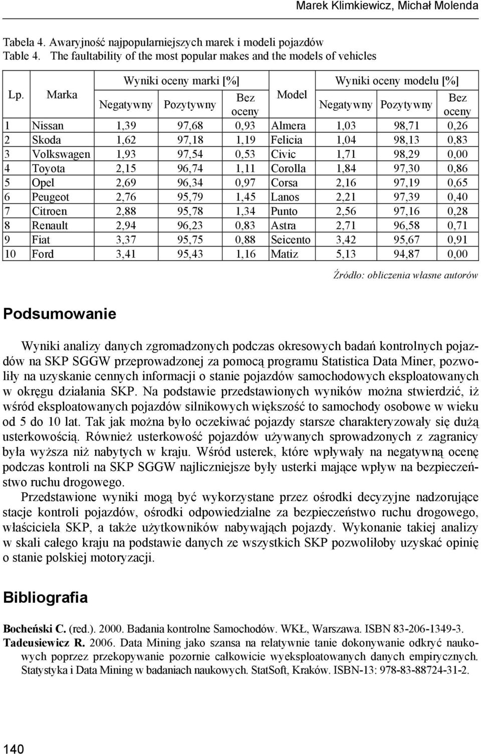 Marka Bez Model Bez Negatywny Pozytywny Negatywny Pozytywny oceny oceny 1 Nissan 1,39 97,68 0,93 Almera 1,03 98,71 0,26 2 Skoda 1,62 97,18 1,19 Felicia 1,04 98,13 0,83 3 Volkswagen 1,93 97,54 0,53