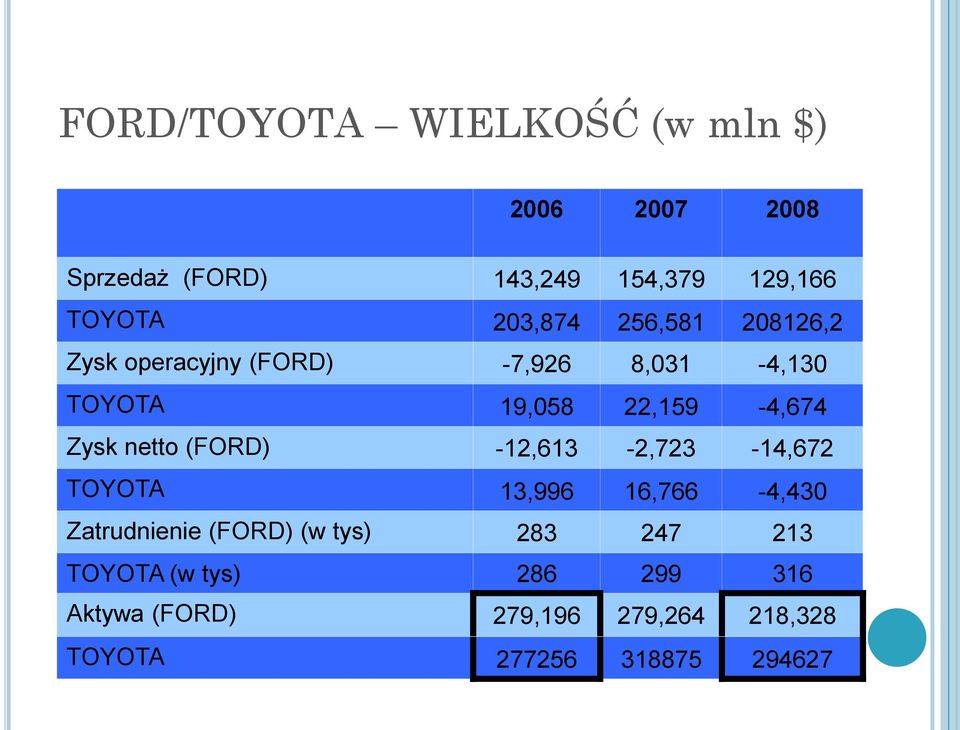 Zysk netto (FORD) -12,613-2,723-14,672 TOYOTA 13,996 16,766-4,430 Zatrudnienie (FORD) (w tys)