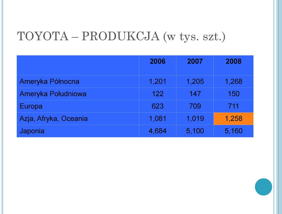 1,268 Ameryka Południowa 122 147 150 Europa 623