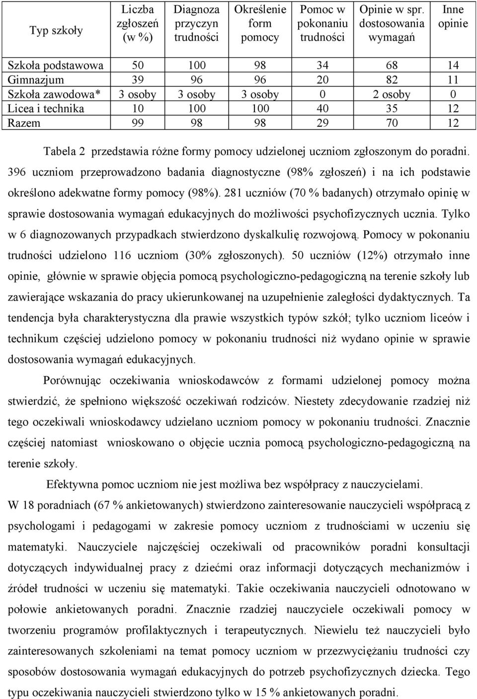 98 29 70 12 Tabela 2 przedstawia różne formy pomocy udzielonej uczniom zgłoszonym do poradni.