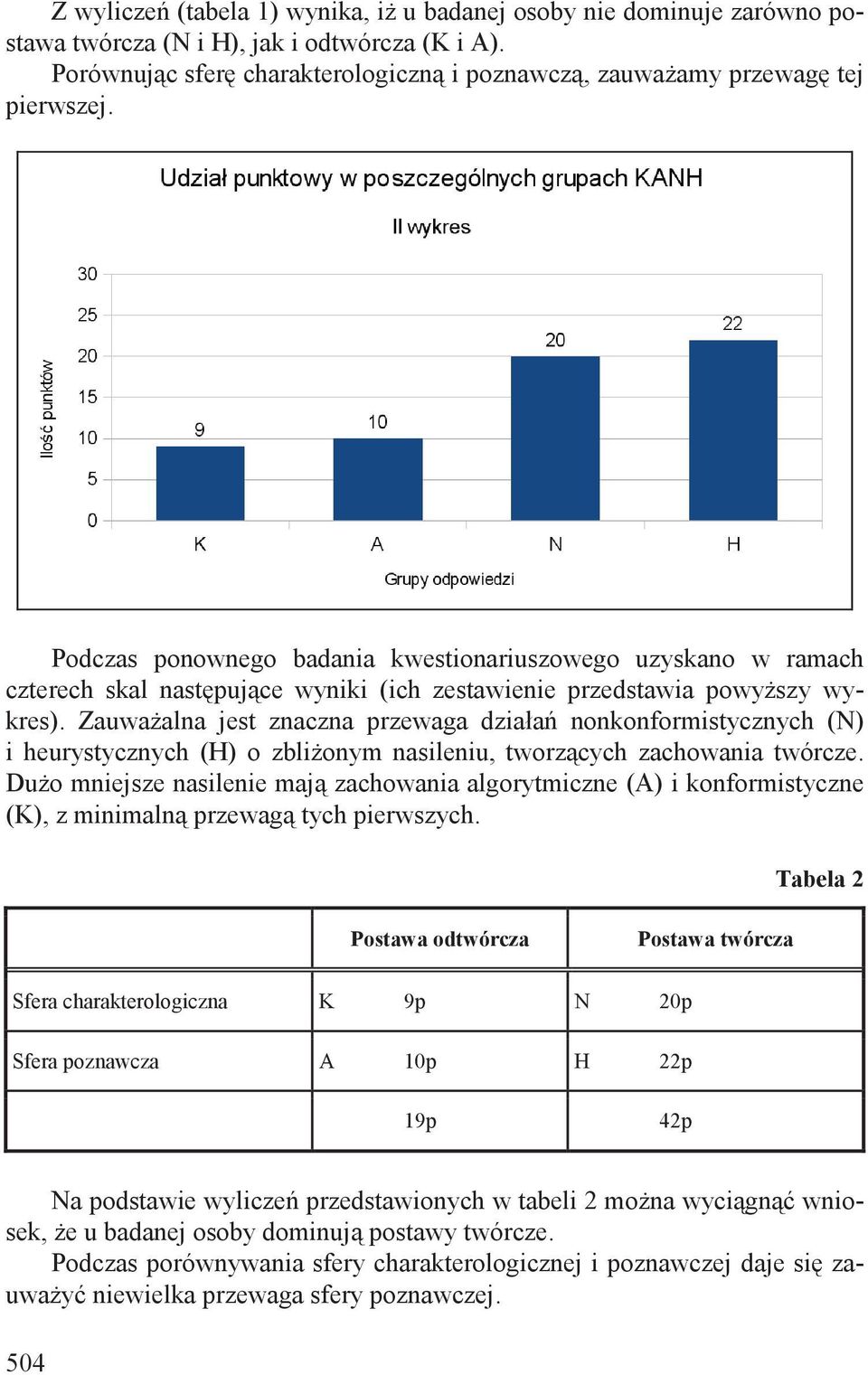 Zauwa alna jest znaczna przewaga działa nonkonformistycznych (N) i heurystycznych (H) o zbli onym nasileniu, tworz cych zachowania twórcze.