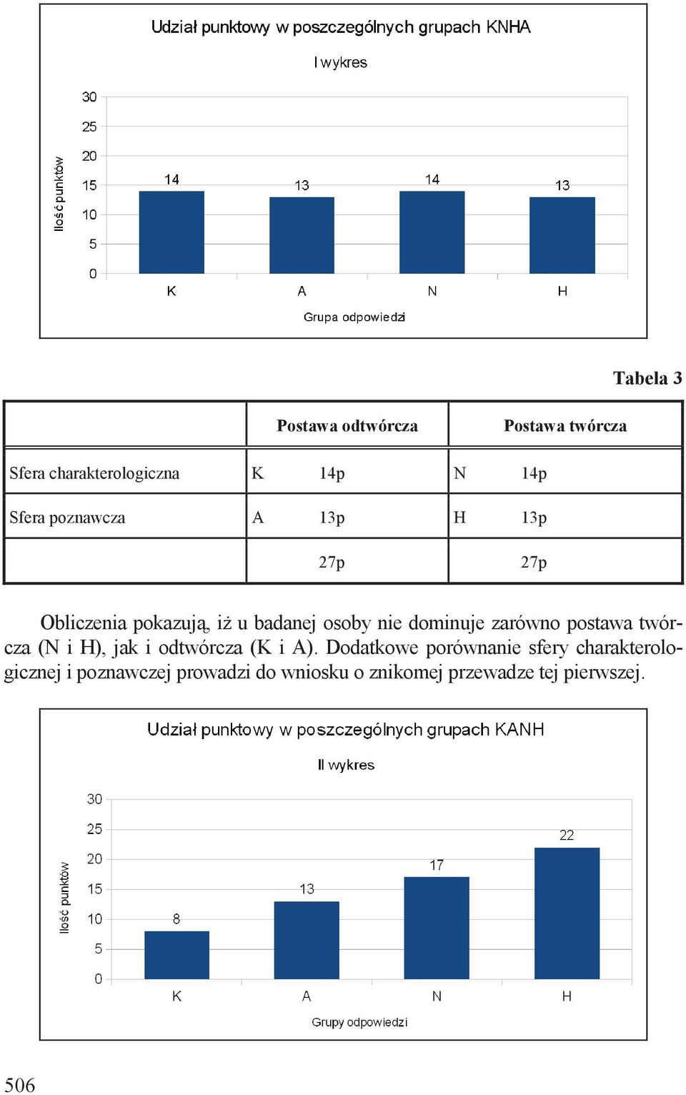 twórcza (N i H), jak i odtwórcza (K i A).