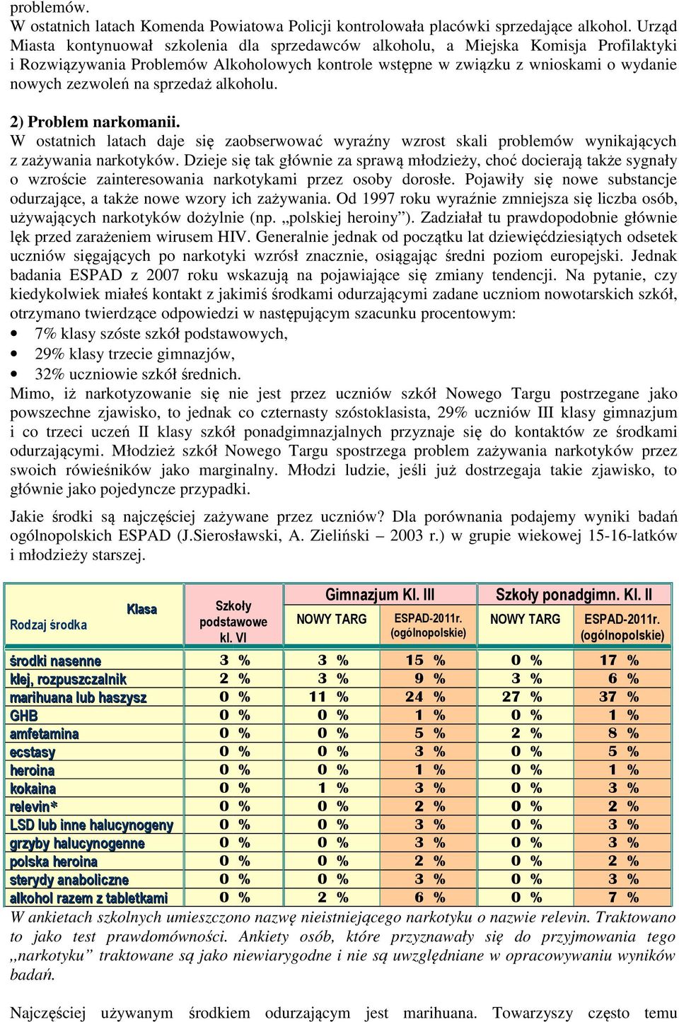 sprzedaż alkoholu. 2) Problem narkomanii. W ostatnich latach daje się zaobserwować wyraźny wzrost skali problemów wynikających z zażywania narkotyków.