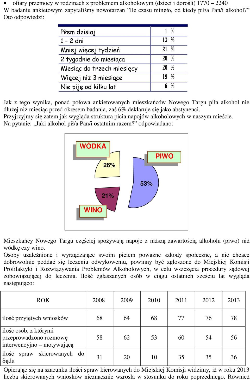 wynika, ponad połowa ankietowanych mieszkańców Nowego Targu piła alkohol nie dłużej niż miesiąc przed okresem badania, zaś 6% deklaruje się jako abstynenci.