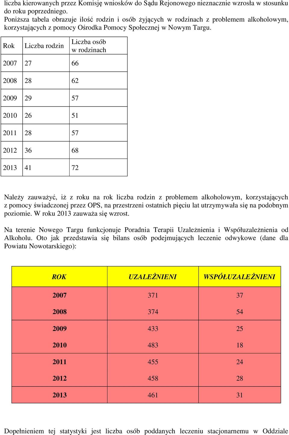 Rok Liczba rodzin 2007 27 66 2008 28 62 2009 29 57 2010 26 51 2011 28 57 2012 36 68 2013 41 72 Liczba osób w rodzinach Należy zauważyć, iż z roku na rok liczba rodzin z problemem alkoholowym,