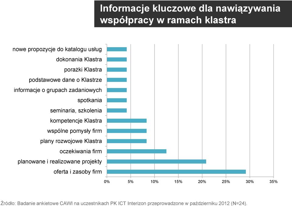 Klastra wspólne pomysły firm plany rozwojowe Klastra oczekiwania firm planowane i realizowane projekty oferta i zasoby firm