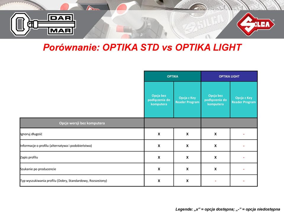 Zapis profilu X X X - Szukanie po producencie X X X - Typ