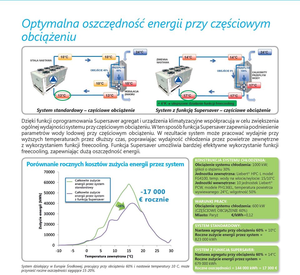 obciążenie Dzięki funkcji oprogramowania 14 C Supersaver 14 C agregat i urządzenia klimatyzacyjne współpracują w celu zwiększenia ZMIENNA NASTAWA ogólnej wydajności systemu przy częściowym obciążeniu.