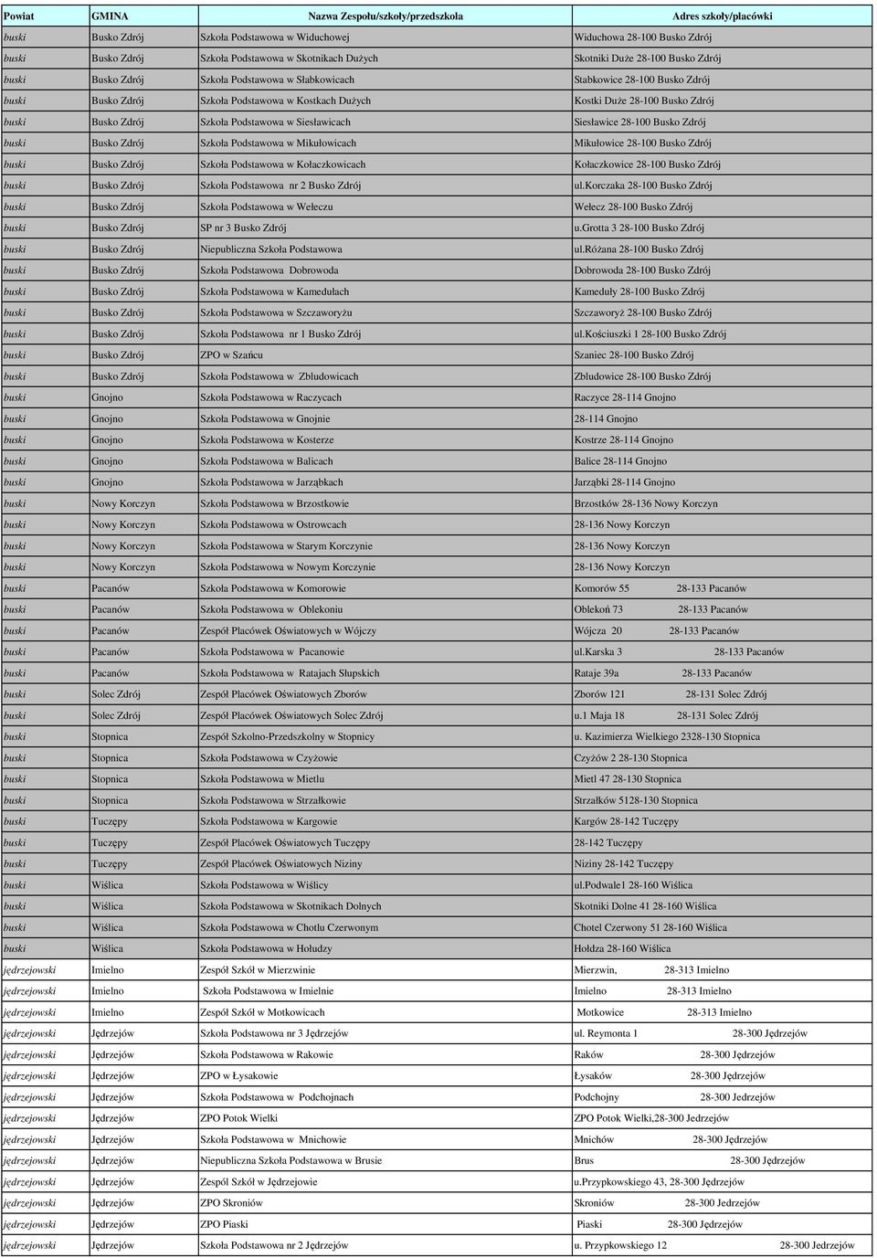 Zdrój buski Busko Zdrój Szkoła Podstawowa w Siesławicach Siesławice 28-100 Busko Zdrój buski Busko Zdrój Szkoła Podstawowa w Mikułowicach Mikułowice 28-100 Busko Zdrój buski Busko Zdrój Szkoła