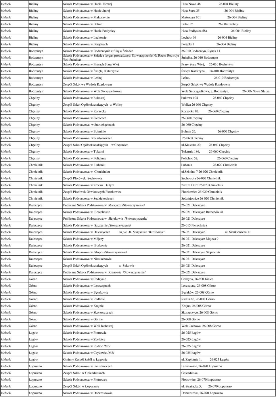 Bieliny Bieliny Szkoła Podstawowa w Porąbkach Porąbki 1 26-004 Bieliny Bodzentyn Szkoła Podstawowa w Bodzentynie z filią w Śniadce 26-010 Bodzentyn, Rynek 11 Bodzentyn Szkoła Podstawowa w Śniadce