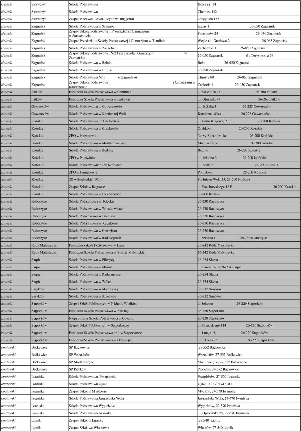 Grodowa 2 26-065 Zagnańsk Zagnańsk Szkoła Podstawowa w Zachełmiu Zachełmie 1 26-050 Zagnańsk Zagnańsk Zespół Szkoły Podstawowej Nr2 Przedszkola i Gimnazjum w Zagnańsku 26-050 Zagnańsk ul.