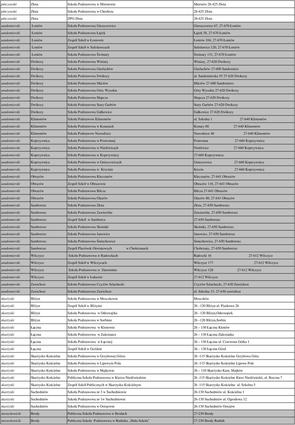 sandomierski Łoniów Zespół Szkół w Sulisławicach Sulisławice 120, 27-670 Łoniów sandomierski Łoniów Szkoła Podstawowa Świniary Świniary 131, 27-670 Łoniów sandomierski Dwikozy Szkoła Podstawowa