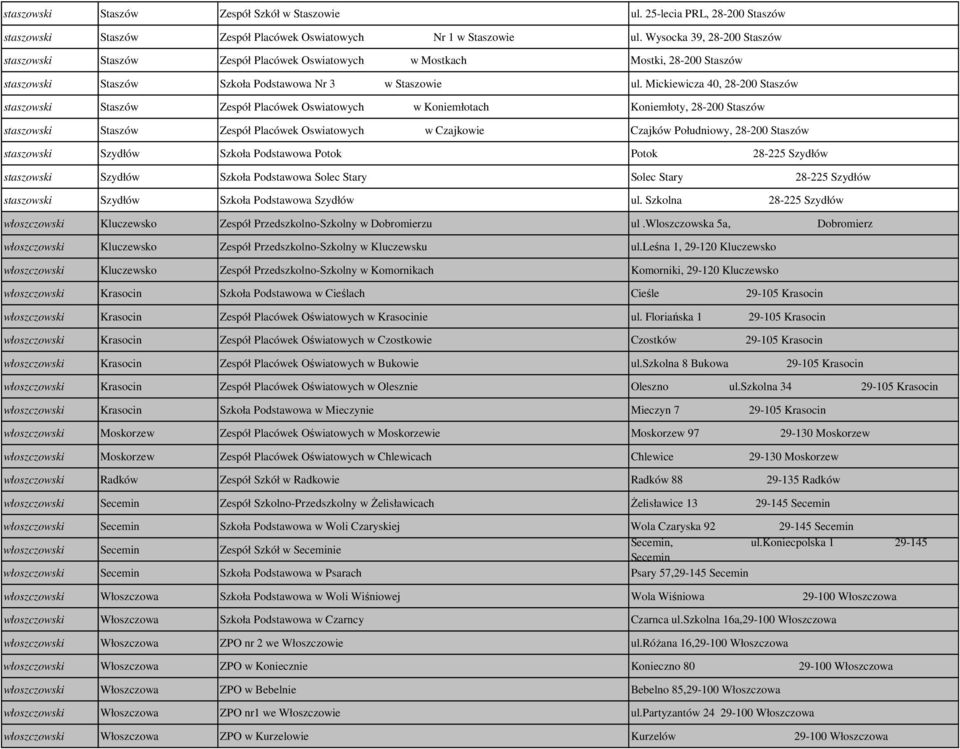 Mickiewicza 40, 28-200 Staszów staszowski Staszów Zespół Placówek Oswiatowych w Koniemłotach Koniemłoty, 28-200 Staszów staszowski Staszów Zespół Placówek Oswiatowych w Czajkowie Czajków Południowy,