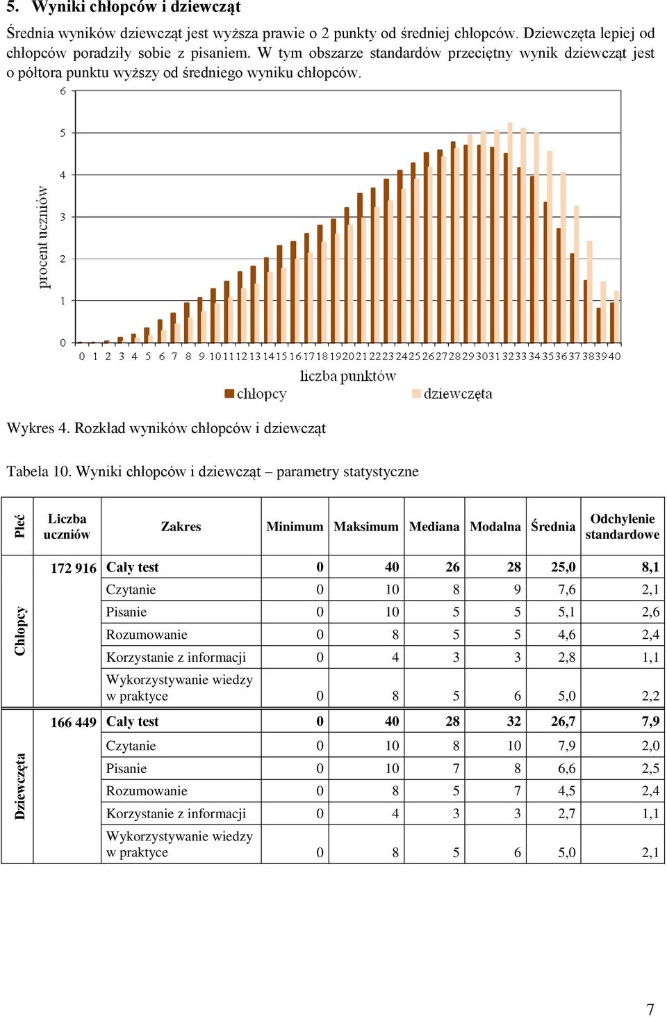 Wyniki chłopców i dziewcząt parametry statystyczne Płeć Liczba uczniów Zakres Minimum Maksimum Mediana Modalna Średnia Odchylenie standardowe Chłopcy Dziewczęta 172 916 Cały test 0 40 26 28 25,0 8,1