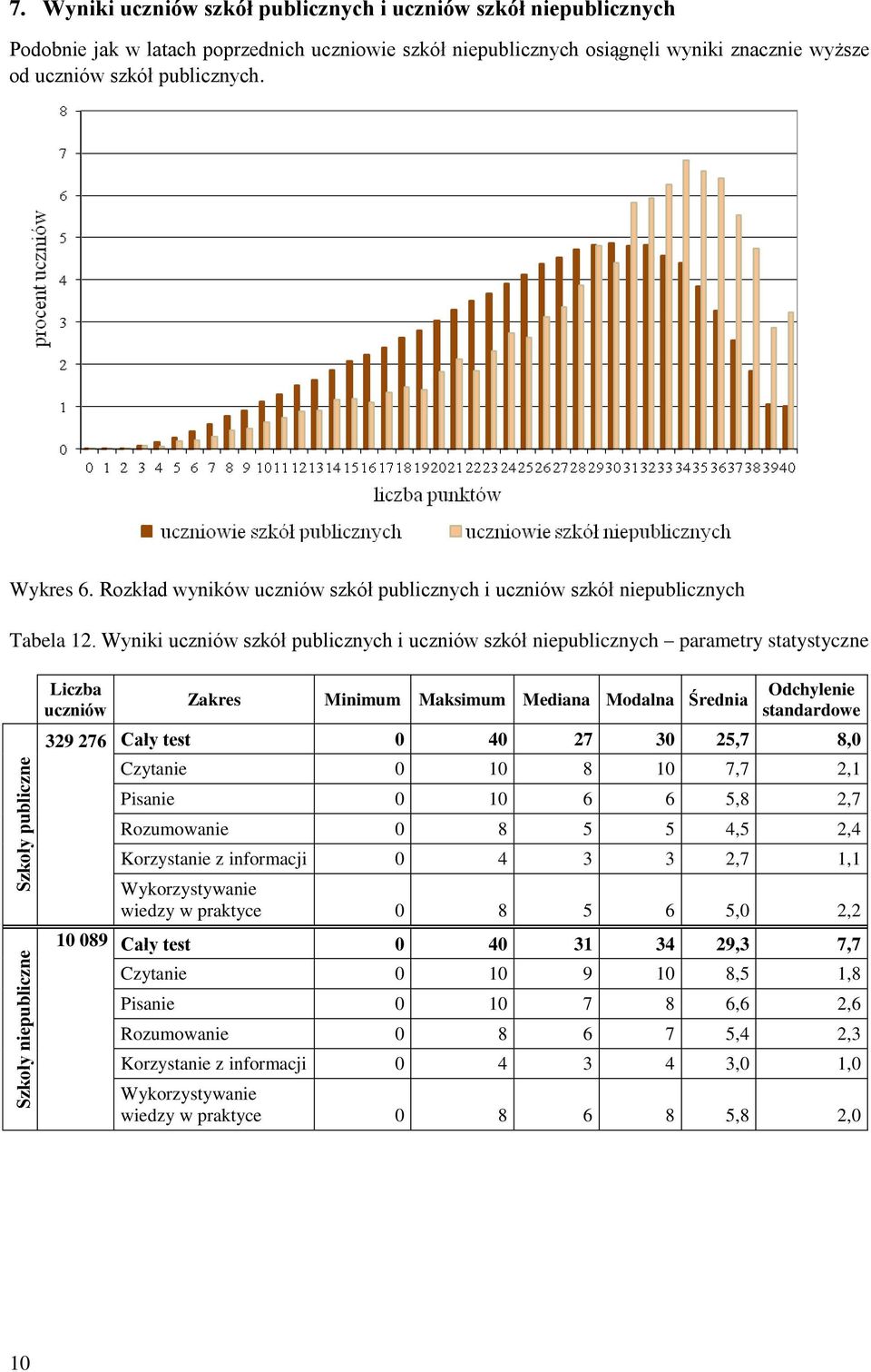 Wyniki uczniów szkół publicznych i uczniów szkół niepublicznych parametry statystyczne Szkoły publiczne Liczba uczniów Zakres Minimum Maksimum Mediana Modalna Średnia Odchylenie standardowe 329 276