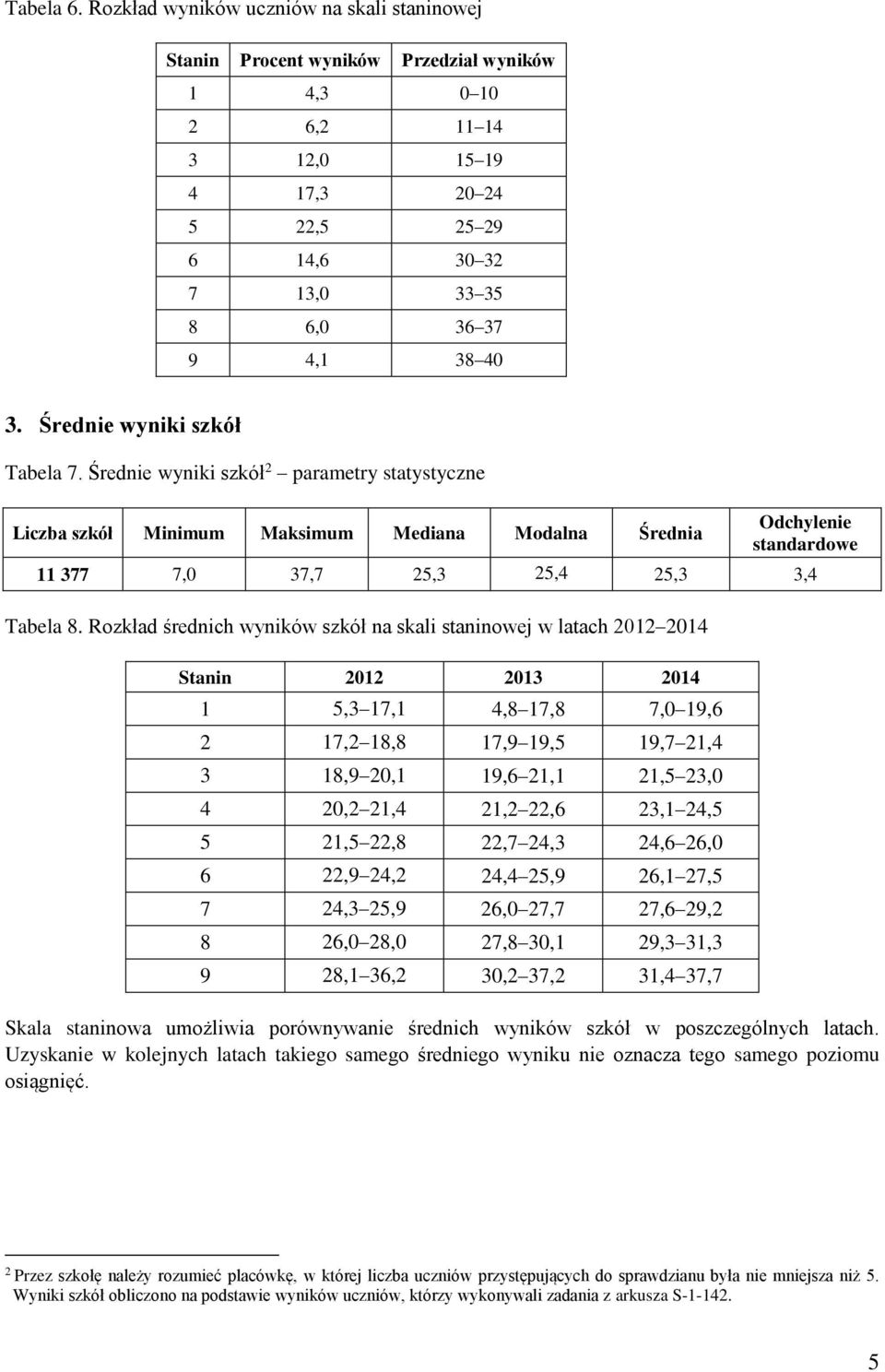 Średnie wyniki szkół Tabela 7. Średnie wyniki szkół 2 parametry statystyczne Liczba szkół Minimum Maksimum Mediana Modalna Średnia Odchylenie standardowe 11 377 7,0 37,7 25,3 25,4 25,3 3,4 Tabela 8.