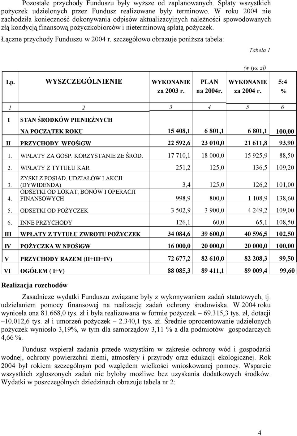 Łączne przychody Funduszu w 2004 r. szczegółowo obrazuje poniższa tabela: Tabela 1 (w tys. zł) Lp. WYSZCZEGÓLNIENIE WYKONANIE PLAN WYKONANIE 5:4 za 2003 r. na 2004r. za 2004 r.