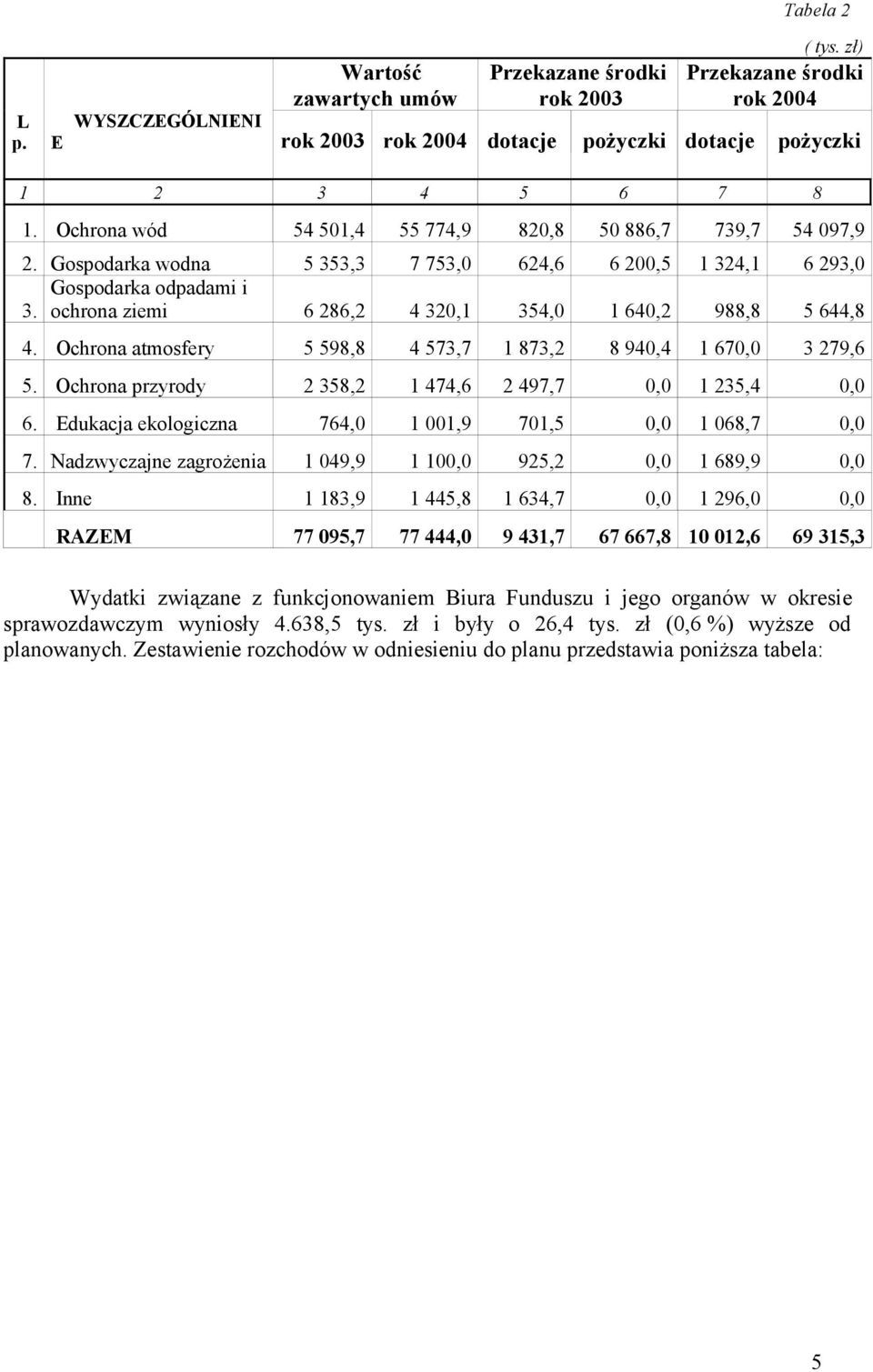 ochrona ziemi 6 286,2 4 320,1 354,0 1 640,2 988,8 5 644,8 4. Ochrona atmosfery 5 598,8 4 573,7 1 873,2 8 940,4 1 670,0 3 279,6 5. Ochrona przyrody 2 358,2 1 474,6 2 497,7 0,0 1 235,4 0,0 6.