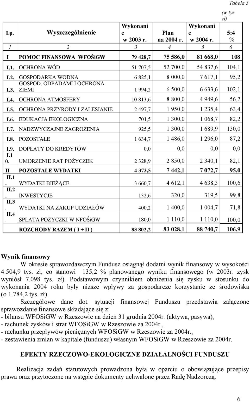 6. EDUKACJA EKOLOGICZNA 701,5 1 300,0 1 068,7 82,2 I.7. NADZWYCZAJNE ZAGROŻENIA 925,5 1 300,0 1 689,9 130,0 I.8. POZOSTAŁE 1 634,7 1 486,0 1 296,0 87,2 I.9. DOPŁATY DO KREDYTÓW 0,0 0,0 0,0 0,0 I.1 0. UMORZENIE RAT POŻYCZEK 2 328,9 2 850,0 2 340,1 82,1 II POZOSTAŁE WYDATKI 4 373,5 7 442,1 7 072,7 95,0 II.