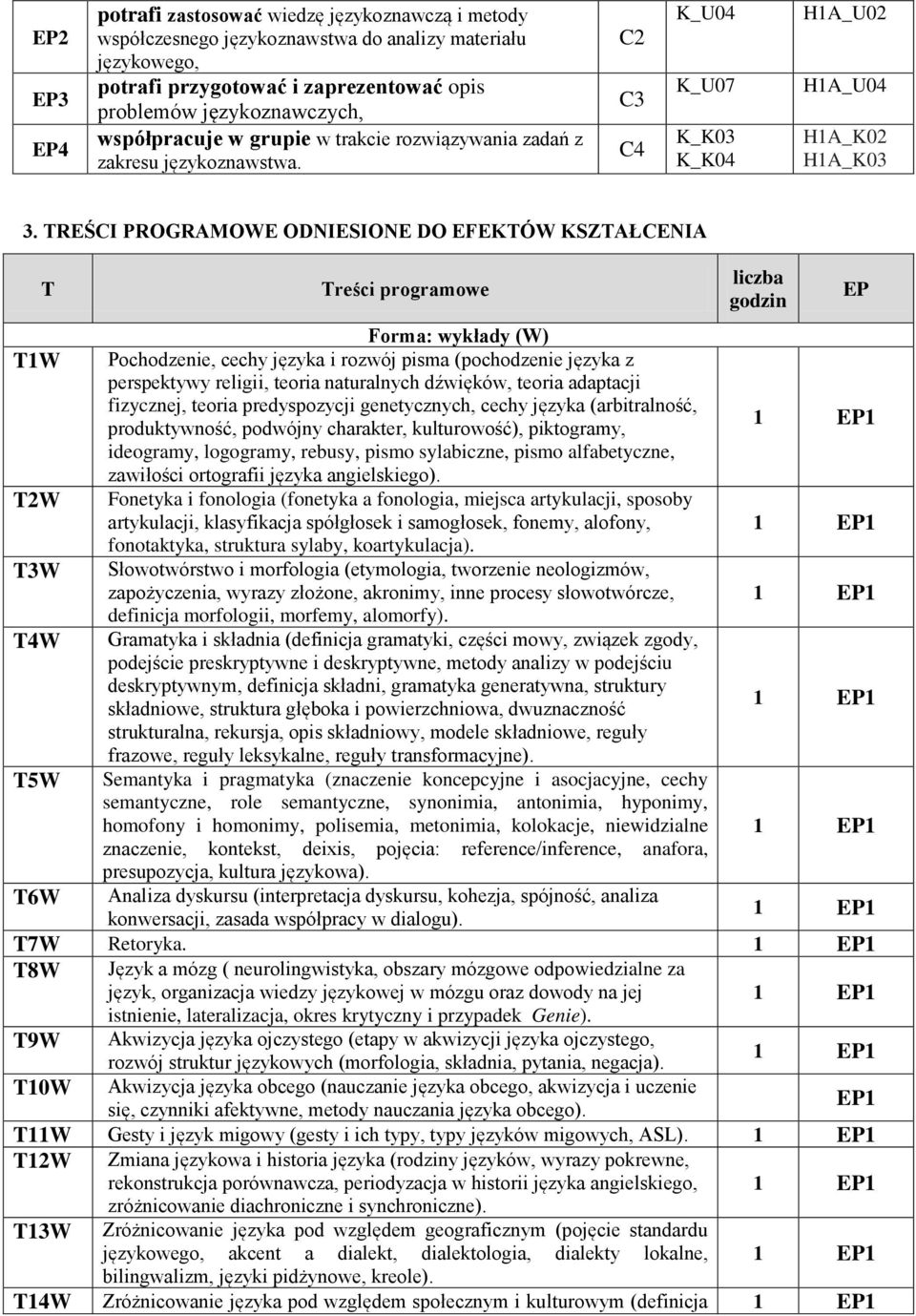 TREŚCI PROGRAMOWE ODNIEIONE DO EFEKTÓW KZTAŁCENIA liczba T Treści programowe godzin EP Forma: wykłady (W) TW Pochodzenie, cechy języka i rozwój pisma (pochodzenie języka z perspektywy religii, teoria