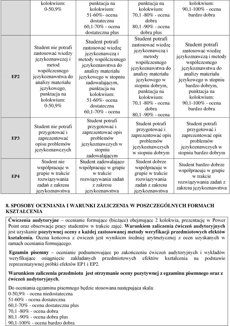 zadowalającym, 5-60%- ocena dostateczna 60,-70% - ocena zaprezentować opis problemów językoznawczych w stopniu zadowalającym tudent zadowalająco współpracuje w grupie w trakcie rozwiązywania zadań z