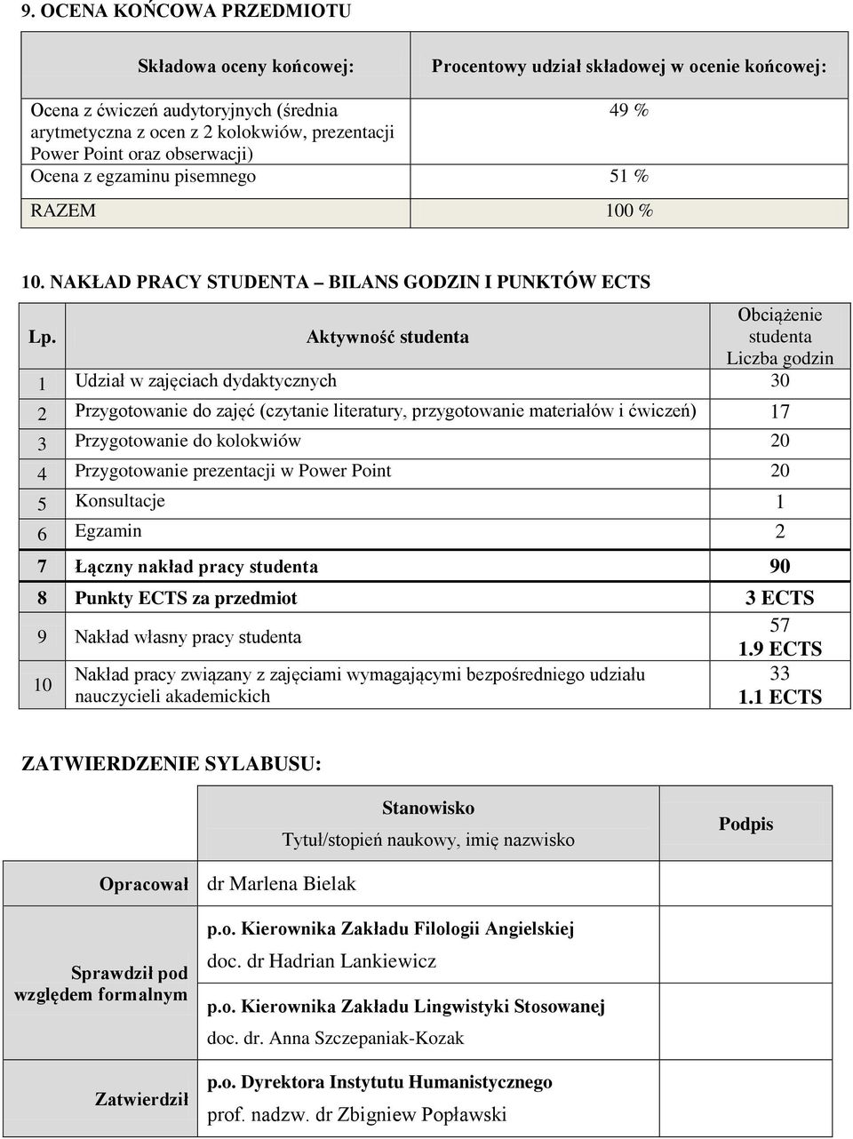 Aktywność studenta Obciążenie studenta Liczba godzin Udział w zajęciach dydaktycznych 30 2 Przygotowanie do zajęć (czytanie literatury, przygotowanie materiałów i ćwiczeń) 7 3 Przygotowanie do