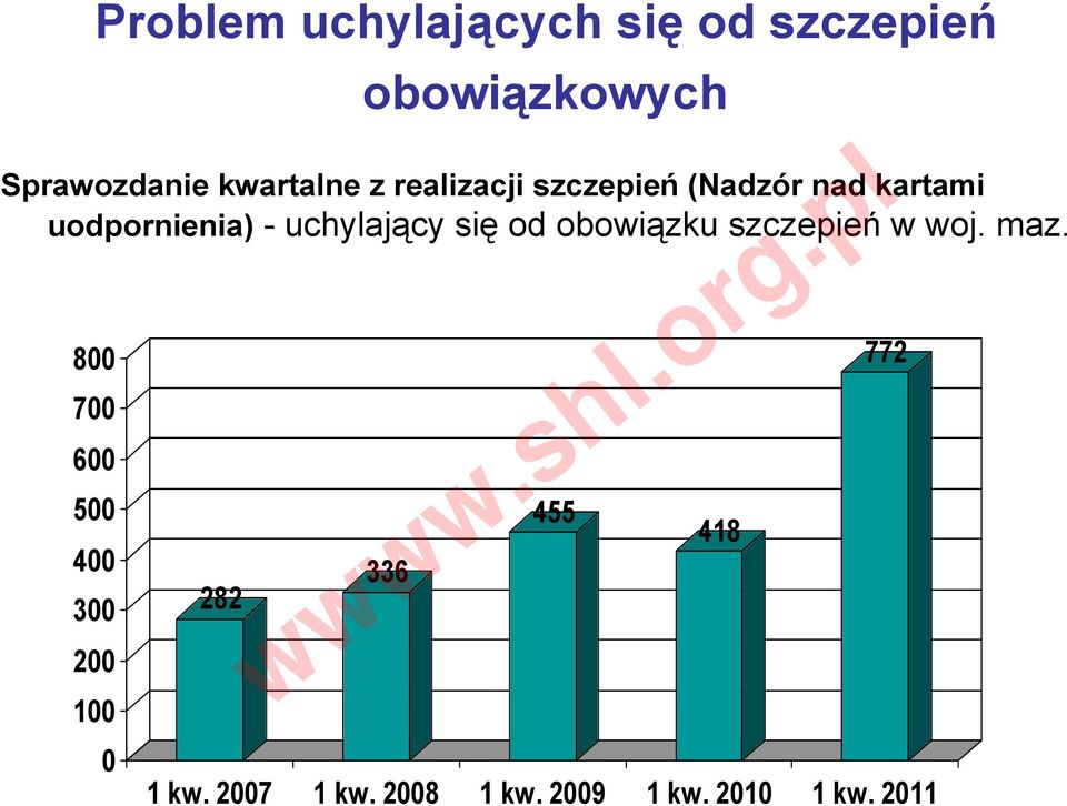 uchylający się od obowiązku szczepień w woj. maz.