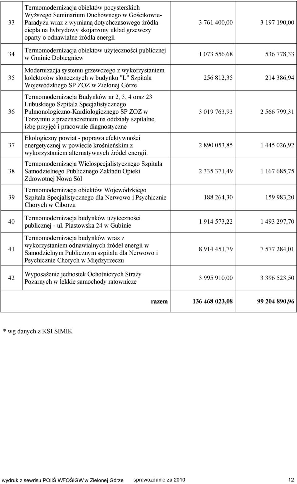 "L" Szpitala Wojewódzkiego SP ZOZ w Zielonej Górze Termomodernizacja Budynków nr 2, 3, 4 oraz 23 Lubuskiego Szpitala Specjalistycznego Pulmonologiczno-Kardiologicznego SP ZOZ w Torzymiu z