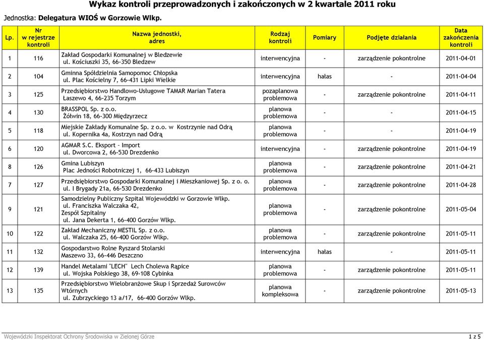 Kościuszki 35, 66-350 Bledzew Gminna Spółdzielnia Samopomoc Chłopska ul.