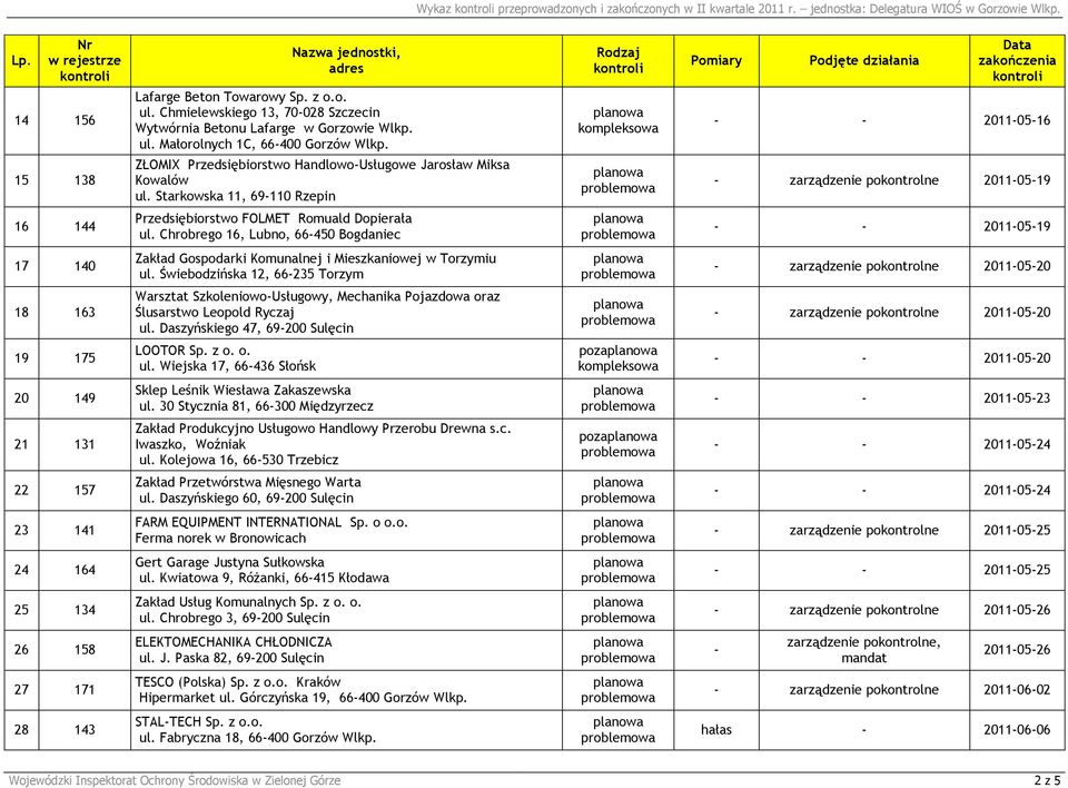 Starkowska 11, 69-110 Rzepin - - 2011-05-16 - zarządzenie pokontrolne 2011-05-19 16 144 Przedsiębiorstwo FOLMET Romuald Dopierała ul.
