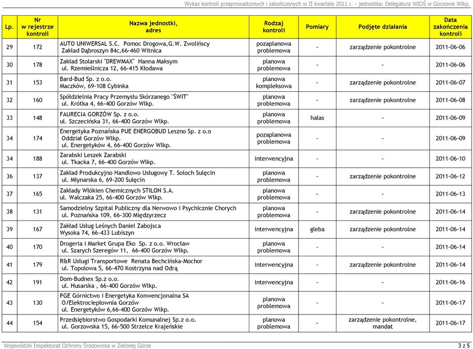 RSAL S.C. Pomoc Drogowa,G.W. Zwolińscy Zakład Dąbroszyn 84c,66-460 Witnica Zakład Stolarski "DREWMAX" Hanna Maksym ul. Rzemieślnicza 12, 66-415 Kłodawa Bard-Bud Sp. z o.o. Maczków, 69-108 Cybinka Spółdzielnia Pracy Przemysłu Skórzanego "ŚWIT" ul.