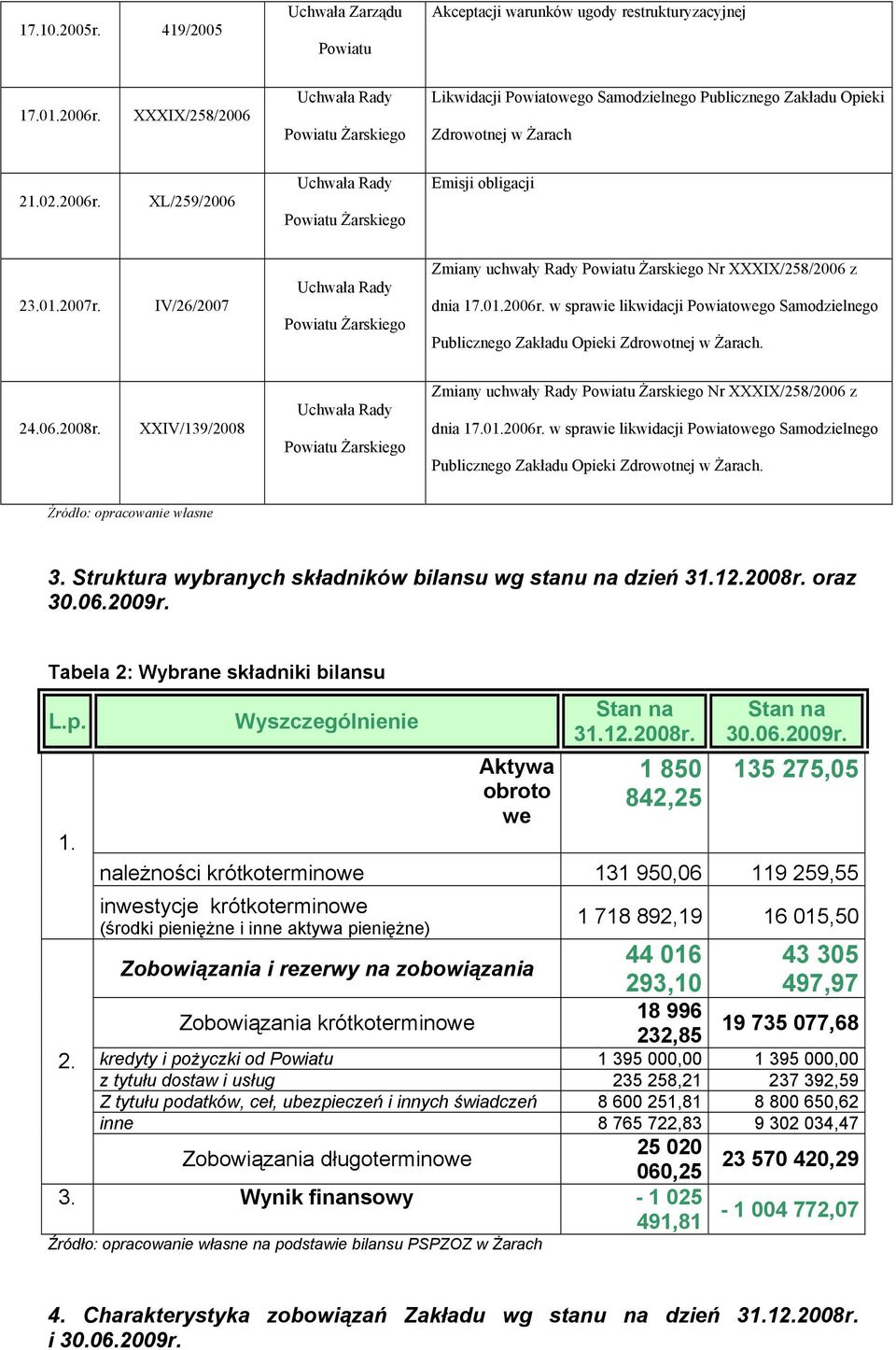 IV/26/2007 Zmiany uchwały Rady Nr XXXIX/258/2006 z dnia 17.01.2006r. w sprawie likwidacji Powiatowego Samodzielnego Publicznego Zakładu Opieki Zdrowotnej w Żarach. 24.06.2008r.