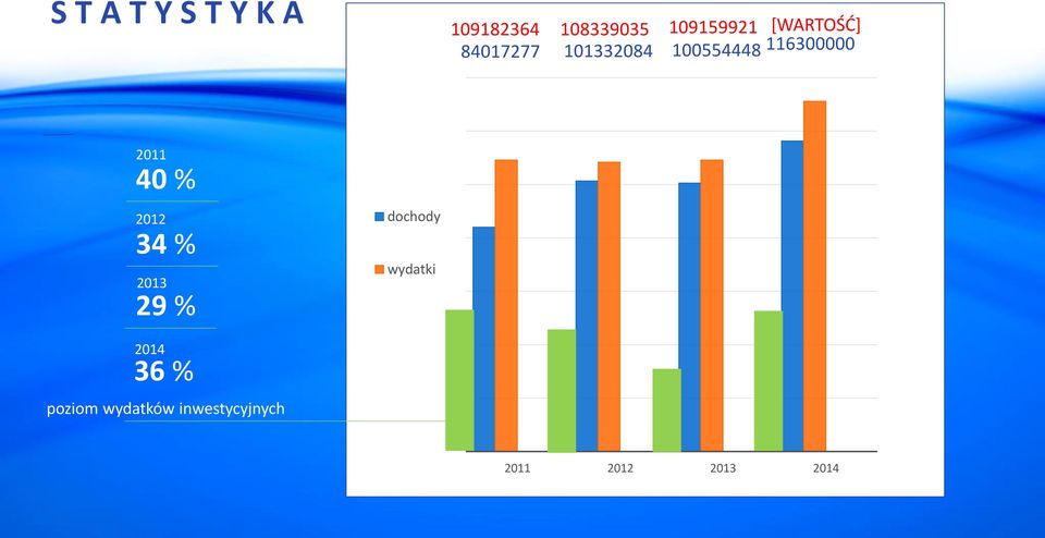 2011 40 % 2012 34 % 2013 29 % dochody wydatki 2014